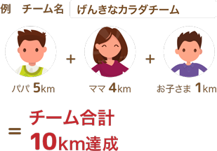 例 チーム名 げんきなカラダチーム：パパ5km + ママ4km + お子さま1km = チーム合計10km達成